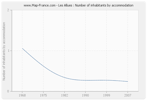 Les Allues : Number of inhabitants by accommodation